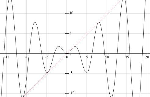 这是y=xsinx的图像.y=x当然是相交了.