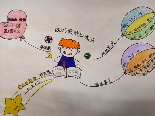 好玩的数学——10以内加减法思维导图集锦