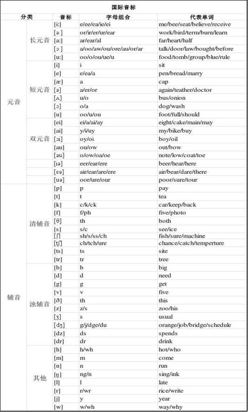 为了简单快捷学习音标,制作了与之对应的字母组合以及相关单词.