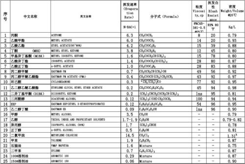 常用溶剂参数表