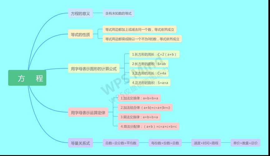 第五单元《认识方程》的思维导图