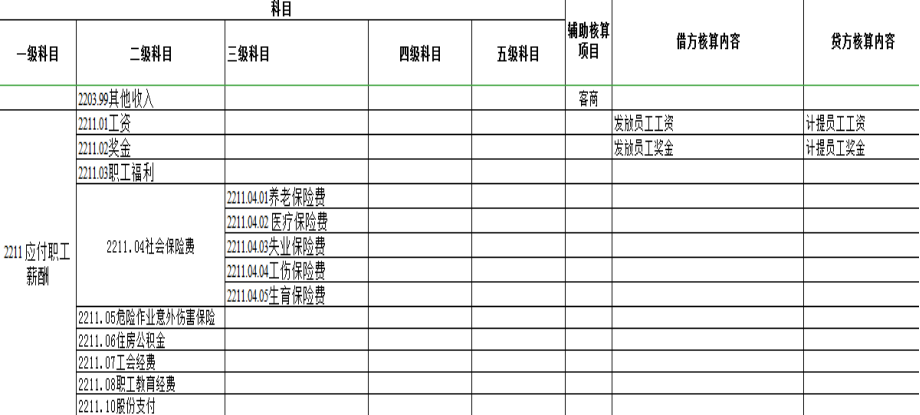 【建筑业会计实操干货】新版建筑业会计科目表及使用规范,无偿分享