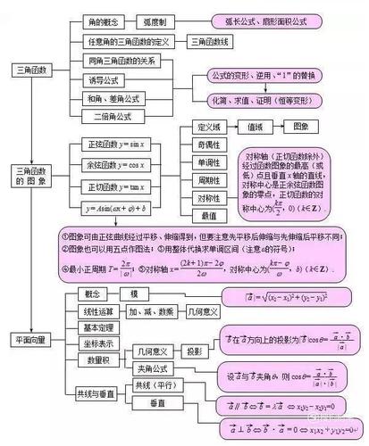 三角函数和平面向量.如图所示.