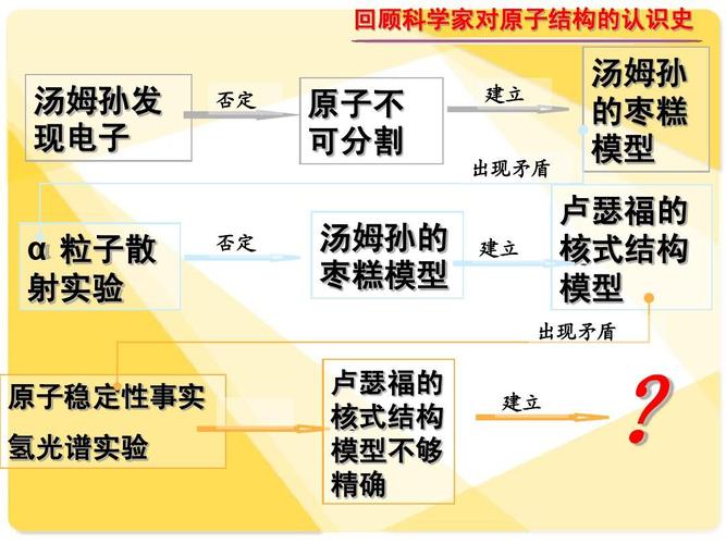 4波尔的原子模型ppt