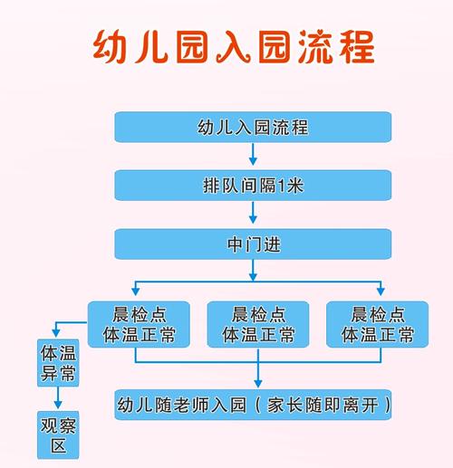 天彩幼儿园入园流程