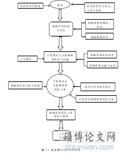 图1-1 论文研究的框架结构图