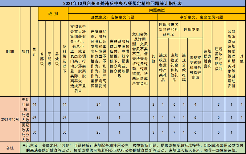 台州10月查处违反中央八项规定精神问题44起