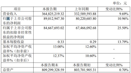 96%疫苗销售收入同比增加-股票频道-和讯网