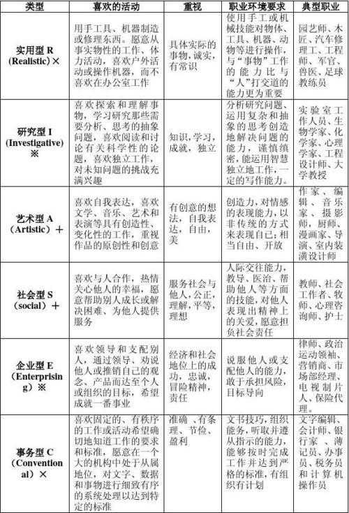 表3-1霍兰德职业兴趣类型