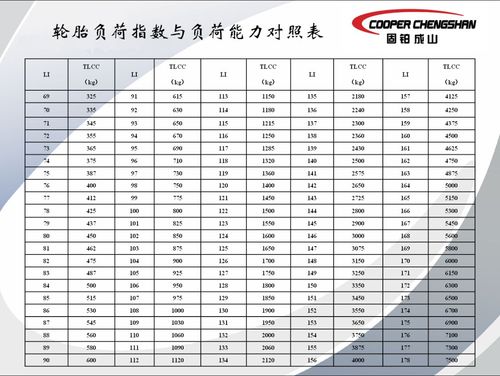轮胎的载重系数对应的承载重量?