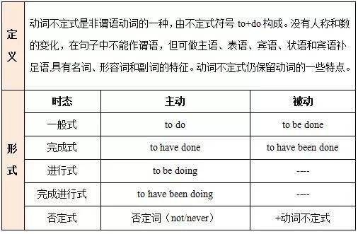 高中英语语法知识点总结:动词不定式