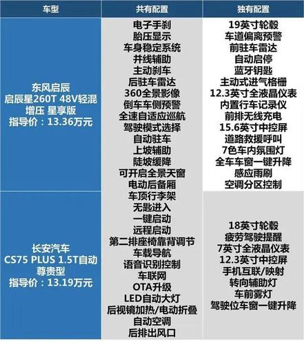 自主精品正面钢启辰星对比长安cs75plus
