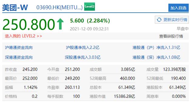 港股美团涨超2%,京东健康涨1%-股票频道-和讯网