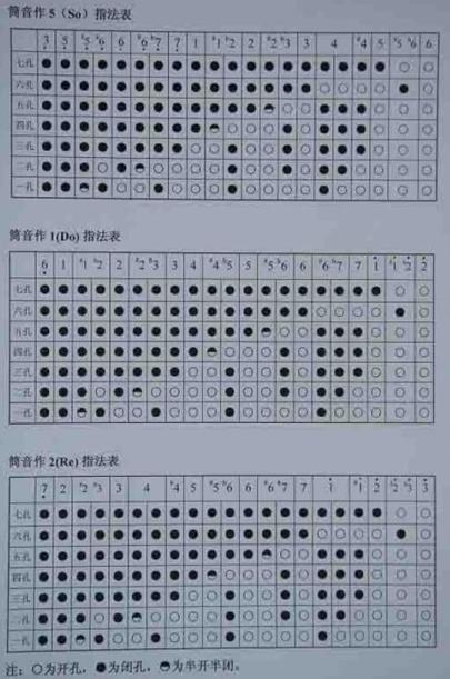 不懂继续追问.谢谢  追问 换指法是全曲都换,还是只换有7音