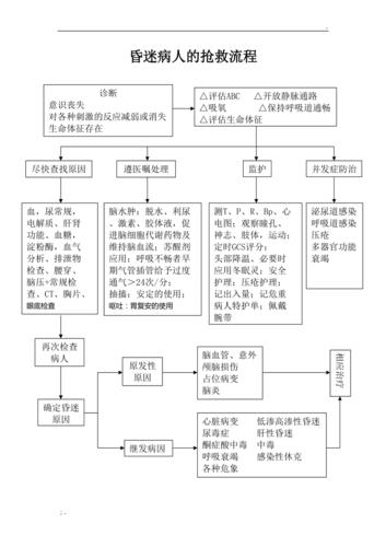 昏迷病人的抢救流程
