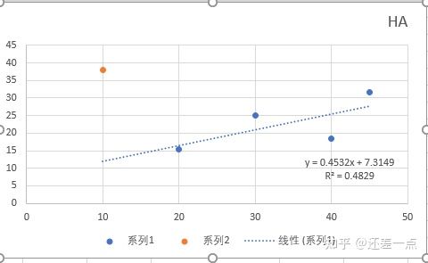 excel画散点图趋势线的时候怎么排除异常点画?