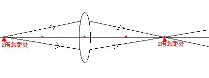 从凸透镜二倍焦距射出的发散光,经凸透镜折射,折射光线怎么画?