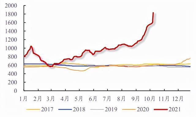气温转冷煤炭价格持续走高
