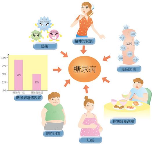 关于糖尿病的病因及发病机制,目前来说,主要与下面因素有关