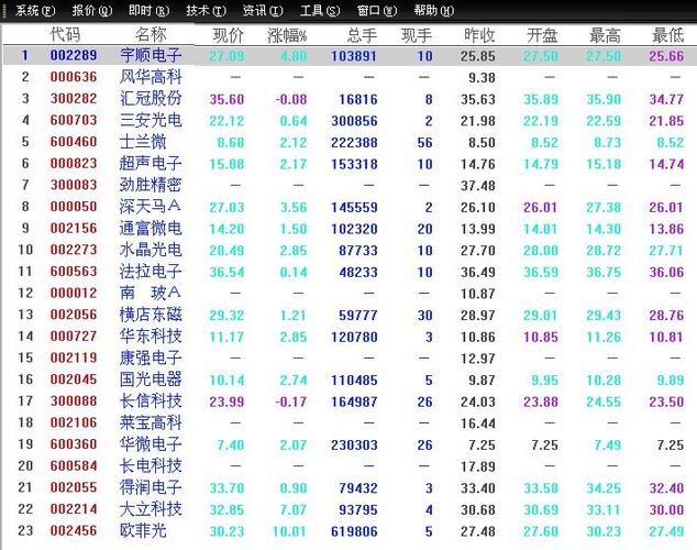 2015年4月传媒股票行情