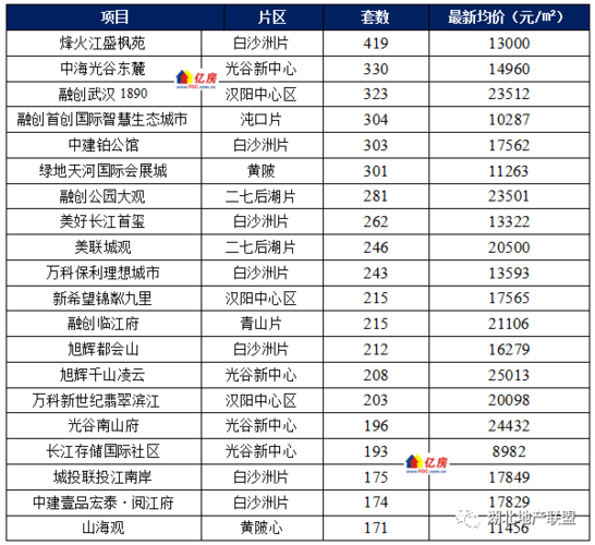 2021年5月武汉房价及成交走势分析