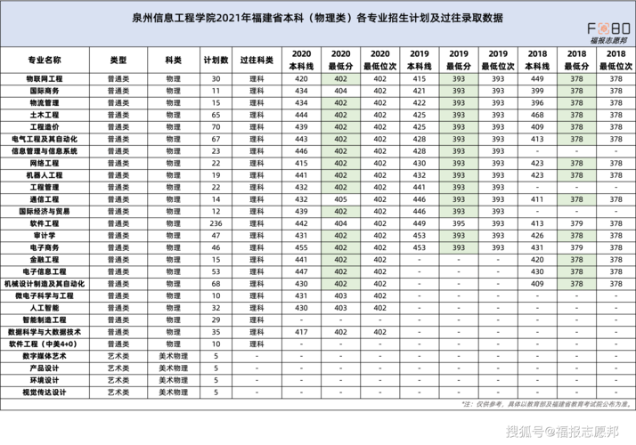 压线录取福利泉州信息工程学院2021年福建省招生计划及往年录取分数