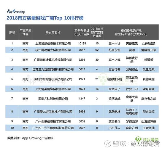 榜(详见文末附图),排行前列依次为紫龙游戏,游族网络,网易,三九互娱