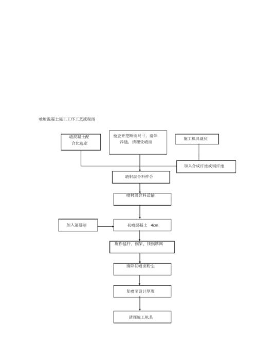喷射混凝土施工工序工艺流程图完整版