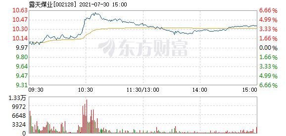 露天煤业7月30日盘中涨幅达5%