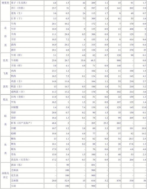所有分类 医药卫生 中医中药 主要食物营养成份表 各种食物营养成分