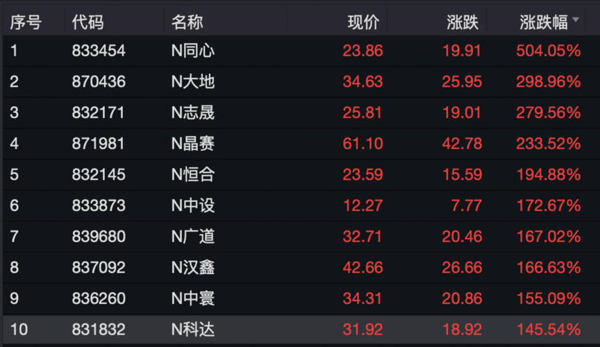 和讯网>股票>股市报道>正文 截至午盘,北交所上午成交额达到76.