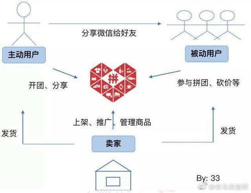 几年间就超过京东,又超过bat的百度,所以拼多多营销的商业模式变现
