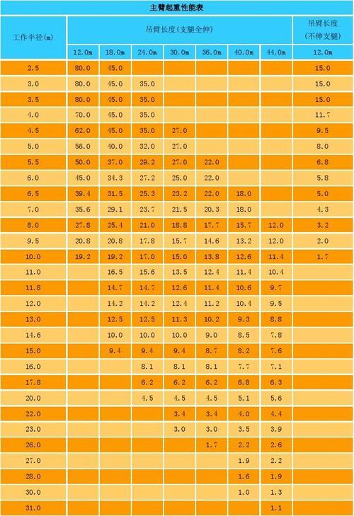 80吨汽车起重机起重性能表1