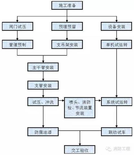头条消防工程最全的施工方案流程细节图文讲解