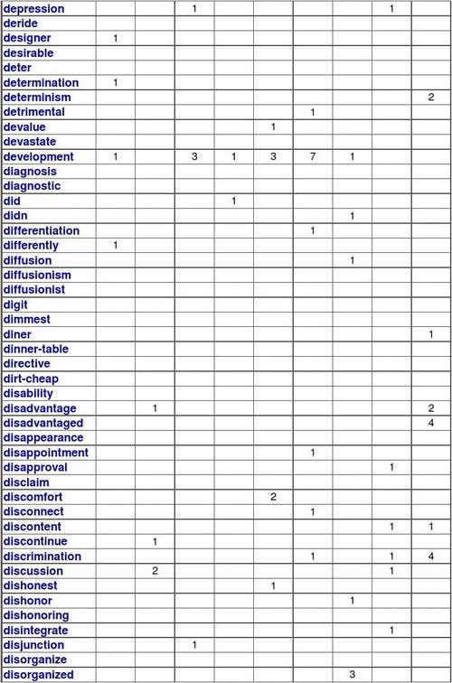 differently diffusion diffusionism diffusionist digit dimmest