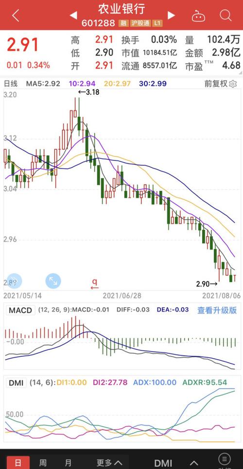 农业银行股价创四年新低,明天走势如同数控织布机