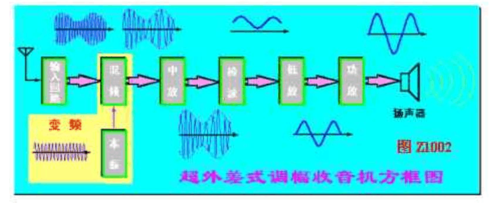 收音机原理及电性参数测试方法