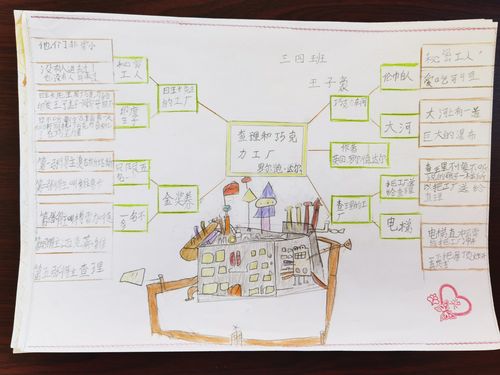 《查理和巧克力工厂》思维导图