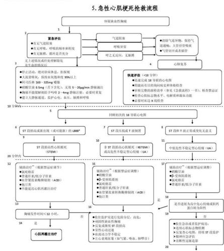 5 急性心肌梗死抢救流程