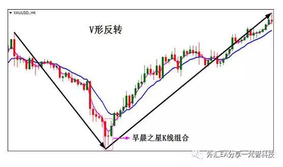 什么是v型反转,做单必会