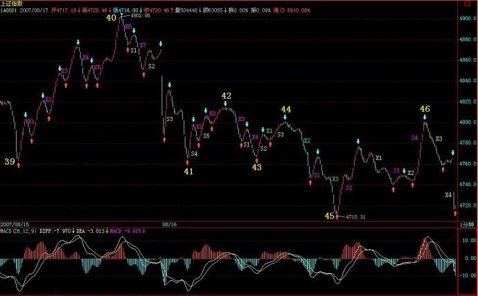 [转载]感悟缠论(46)——2007-08-16解盘分段