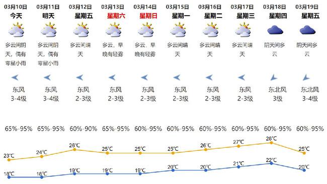 回复关键词【天气】,即可获取深圳实时天气及其他热门城市天气预报