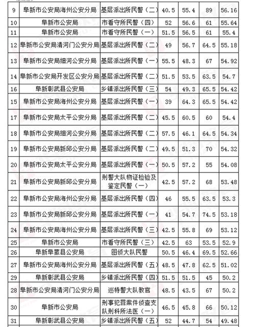 2011年阜新市公安系统考试录用公务员(人民警察)人员名单