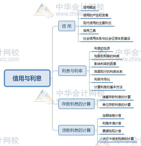 2020初级经济师金融思维导图第二章信用与利息