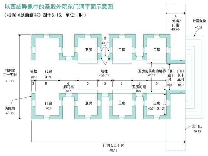 上图:以西结异象中的圣殿外院东门洞平面示意图,整个门洞长五十肘,宽