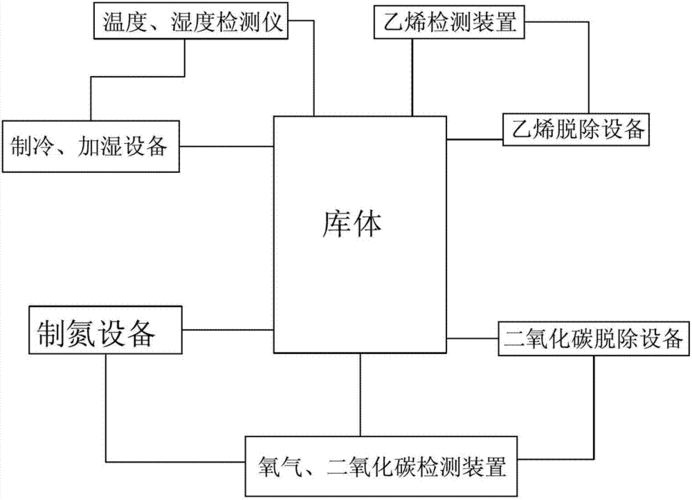 cn103315051a_一种气调库失效