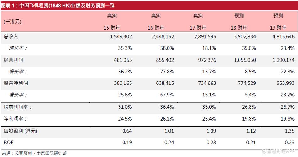 融资能力稳步增强,中国飞机租赁(01848)延展航空产业链