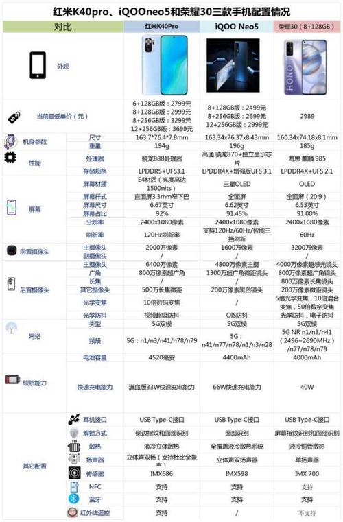 红米k40pro,iqooneo5和荣耀30三款手机之间,该如何选择?
