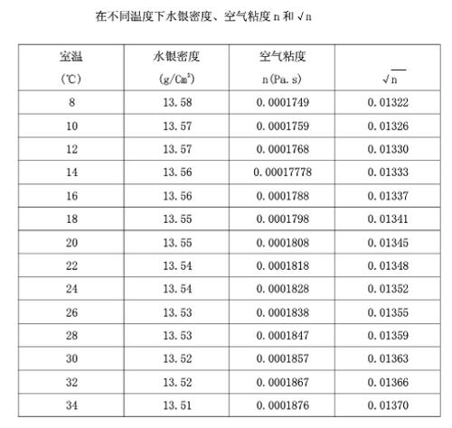 不同温度下空气的粘度