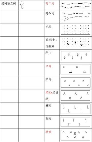 1地形图常用符号